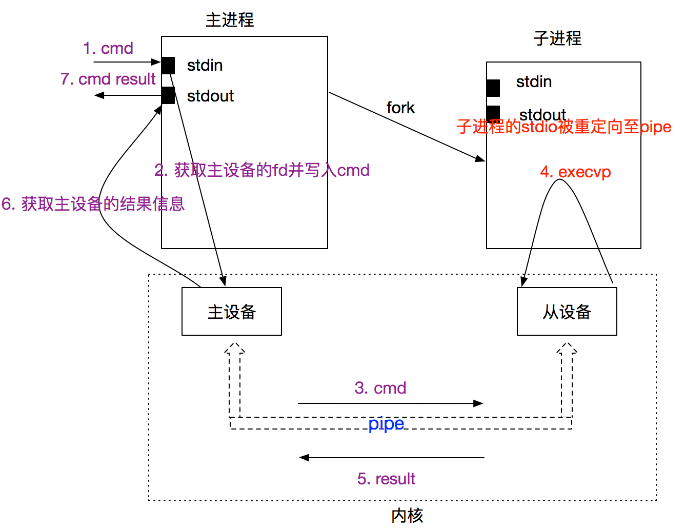 伪终端示例