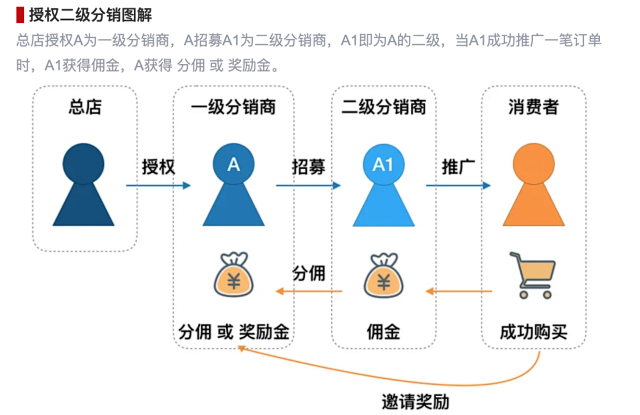 微店微信多级分销提成封号规则二级分销会封闭吗 微店 小程序商城 微商城 微信分销 小程序分销