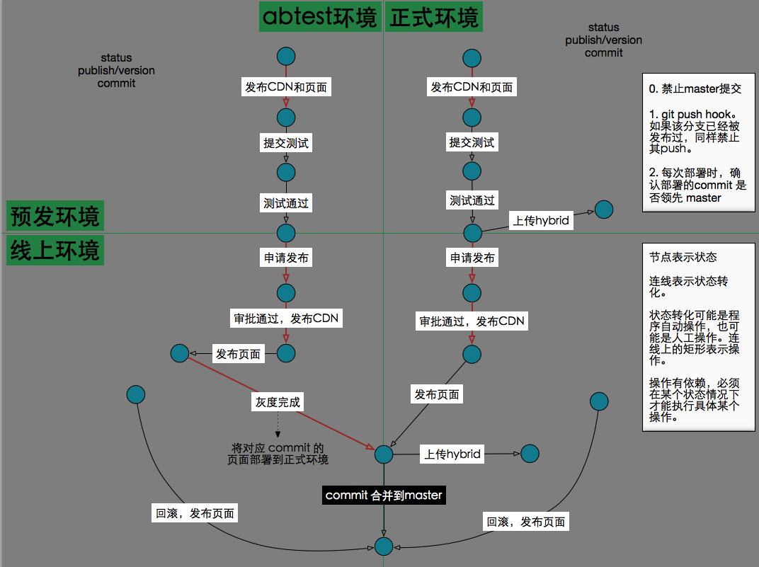 abtest的设计