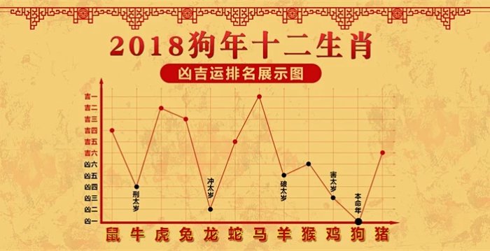 解读18戊戌狗年9大吉凶方位