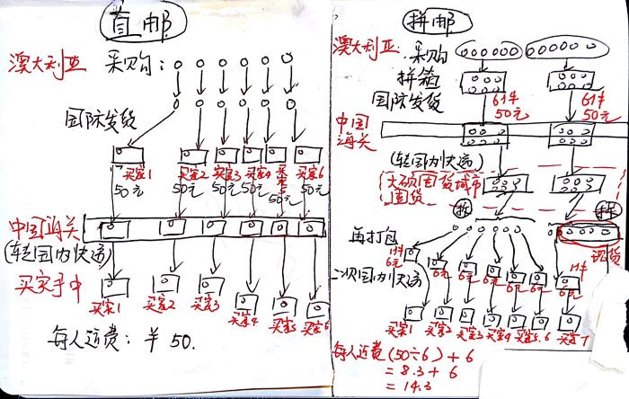直邮 拼邮 现货 有什么区别