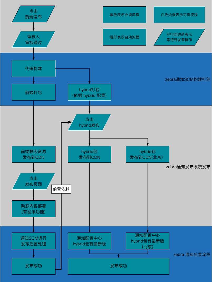 发布系统流程图