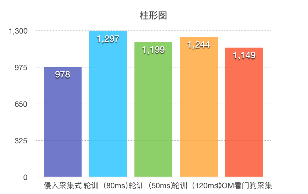 采集结果柱状图