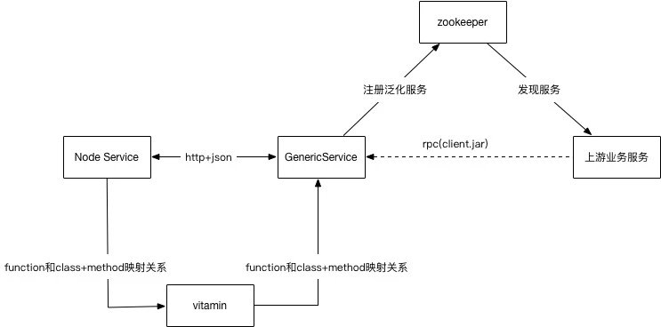 Nodejs“实现”Dubbo Provider