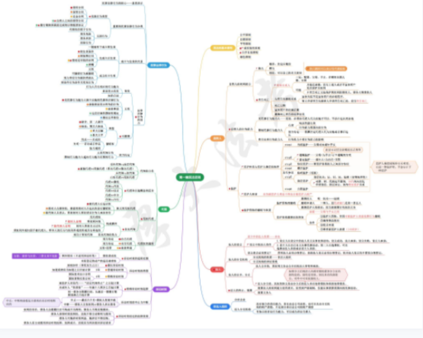2022厚大法考-民法-思维导图.pdf-第一考资