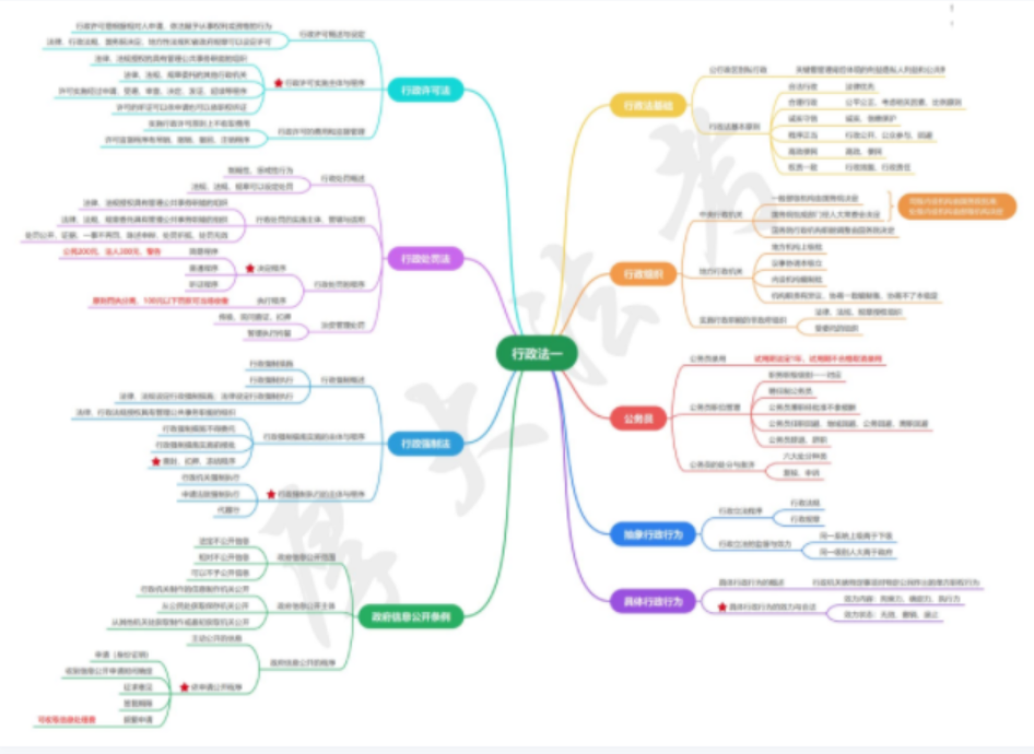 2022厚大法考-行政法-思维导图.pdf-第一考资
