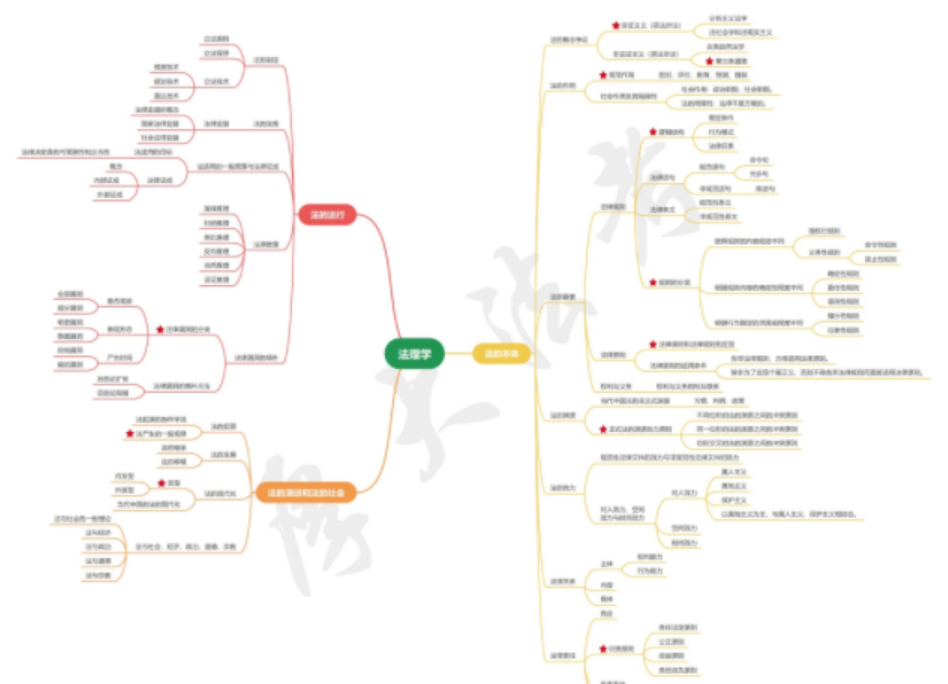 2022厚大法考-理论法-思维导图.pdf-第一考资