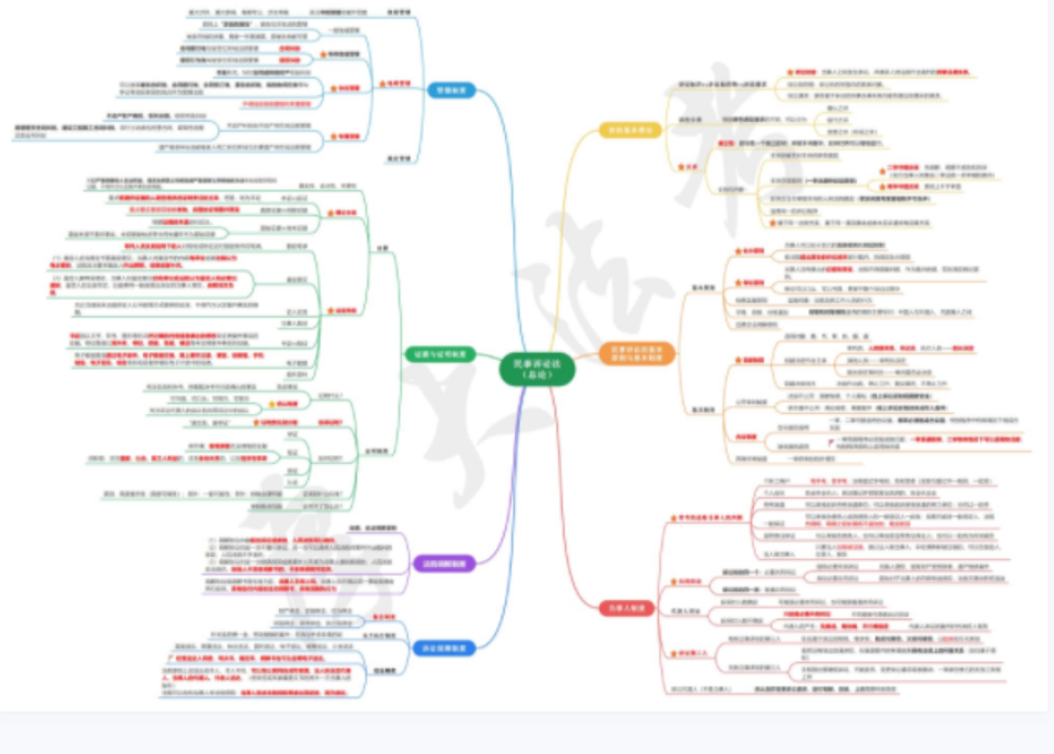 2022厚大法考-民诉-思维导图.pdf-第一考资