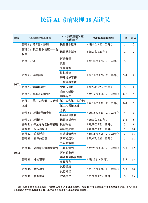 2023法考-民诉-AI考前密押18点讲义.pdf-第一考资