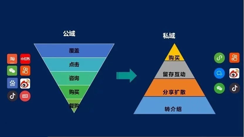 如何从公域电商转为私域电商?快速实现流量变现? | 微店 小程序商城 微商城 微信分销 小程序分销