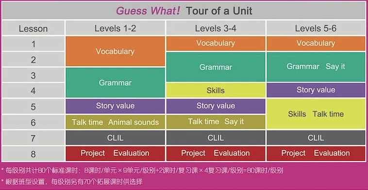 剑桥少儿英语guess what!6级别课程教学ppt图文