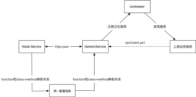 Node EE方案 — Rockerjs在微店的建设与发展-小白菜博客