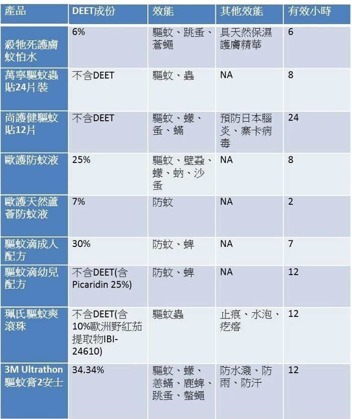 保護孩子 蚊子 寨卡 登革熱太可怕 市面安全的蚊怕水有嗎